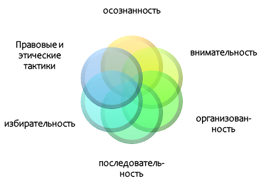 Классические правила поступления