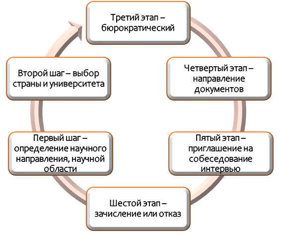 Шаги по поступлению в зарубежную аспирантуру