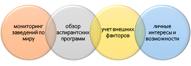 Выбор зарубежной аспирантуры