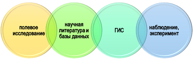 Источники информации для анализа биоразнообразия