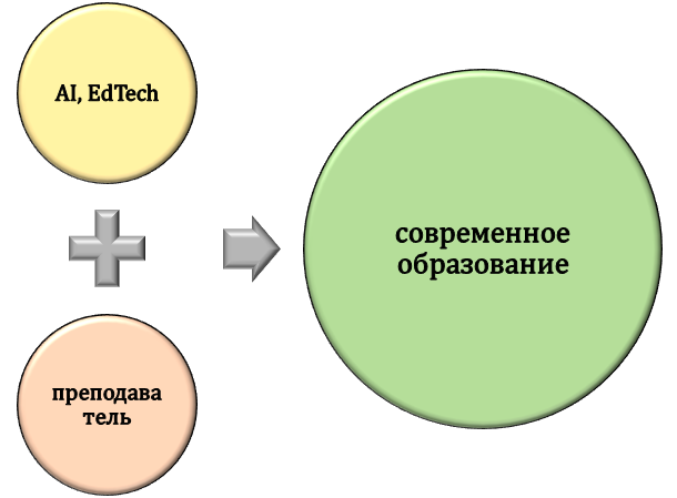 Состав современного образования