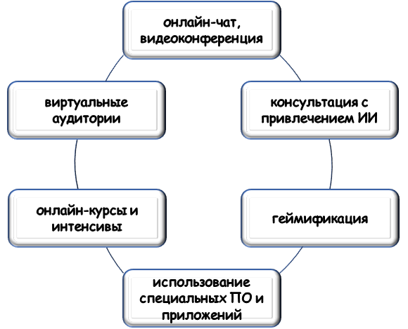 Типы EdTech