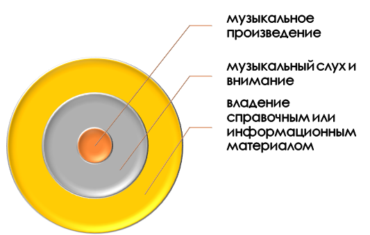 Основа для проведения музыкального анализа