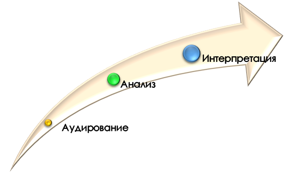 Базовые этапы музыкального анализа