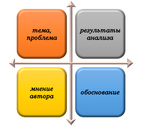 Основа при выполнении аналитического эссе