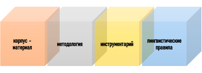 База для анализа языкового корпуса