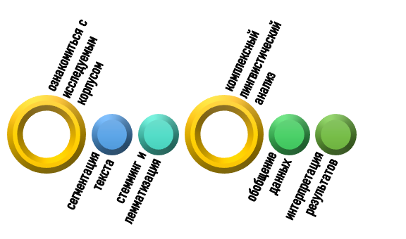 Порядок проведения анализа корпусов
