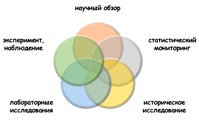 Методология анализа климатических моделей