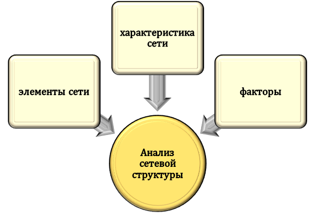 Понятие анализа сетевой структуры