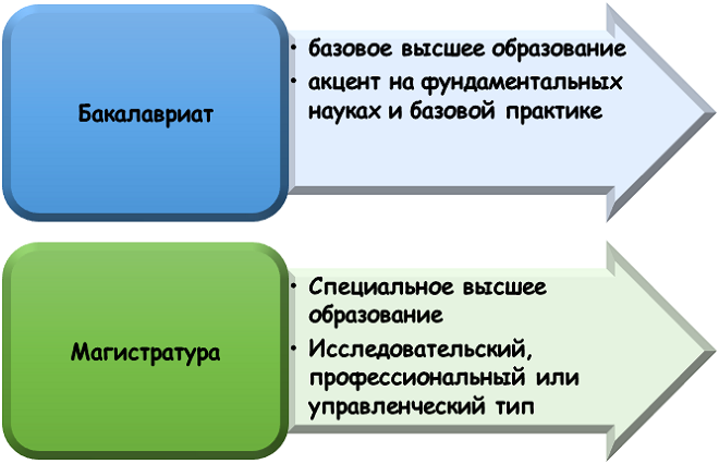 бакалавриат и магистратура 2026 Ступенчатая перестройка-2026 в образовании