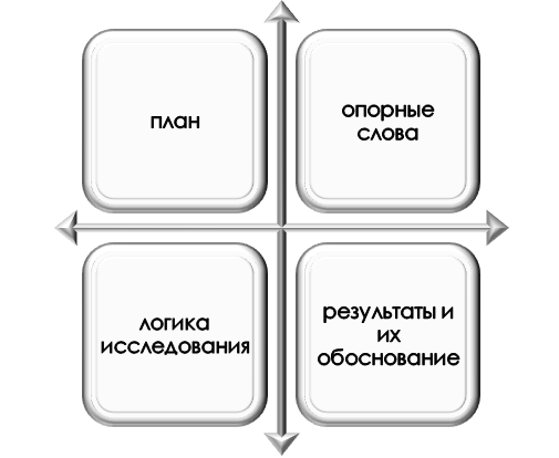 как подготовить грамотную защитную речь? Основа защитной речи