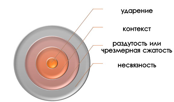 популярные ошибки в защитной речи Базовые ошибки в защитной речи?