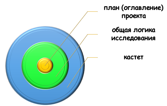 признаки структуры текста Суть структуры текста