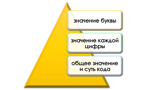 структура и содержание кода JEL Состав кода JEL