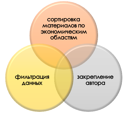 применение JEL Функции кода JEL