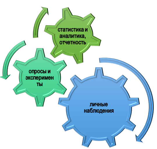 виды практического материала Какие бывают практические материалы?