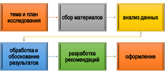 пошаговый анализ практических материалов Как анализировать практические материалы?