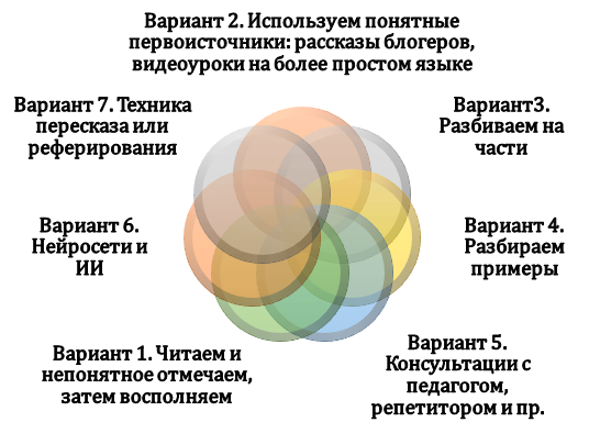 как работать со сложной научной темой? Способы изучения сложной научной темы