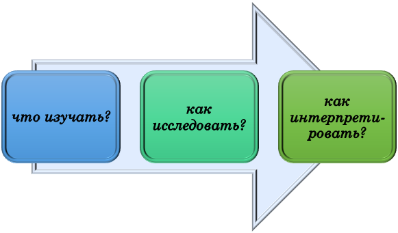 понятие исследовательского процесса За что отвечает исследовательский процесс?