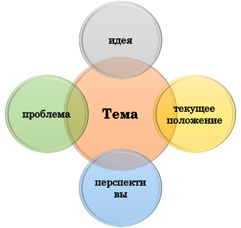 тема и исследовательский процесс Извлекаем базу для исследовательского процесса из темы