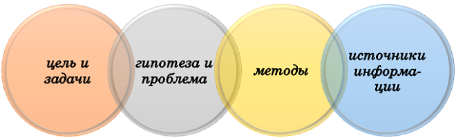разработка научного аппарата на заказ Состав научного аппарата исследования