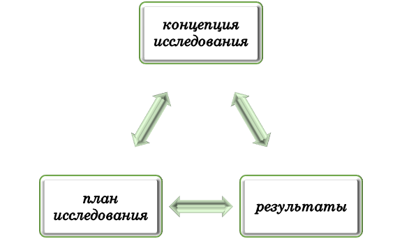 зачем нужно проектирование и планирование исследования? Суть проектирования и планирования исследования