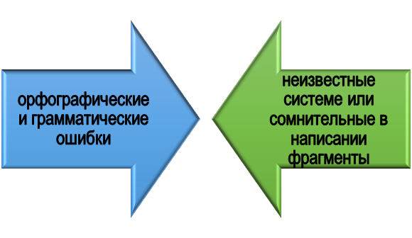 проверка орфографии в Word Суть орфографической проверки в Word