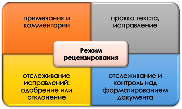 суть рецензирования в Word Опции в режиме рецензирования в Word
