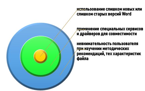 почему версии не совместимы? Причины несовместимости Word