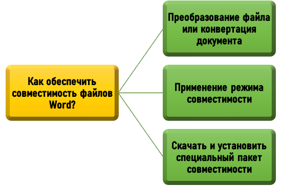 как обеспечить совместимость версий Word? Методы совмещения разных версий Word