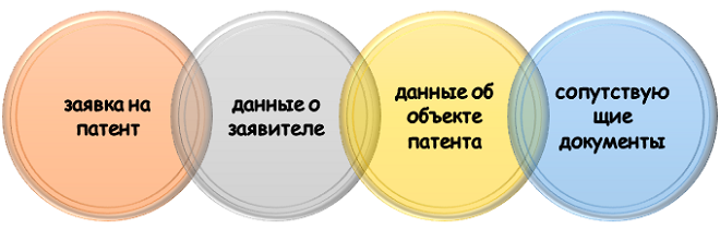 документы для регистрации и оформления патента Что нужно для оформления патента?