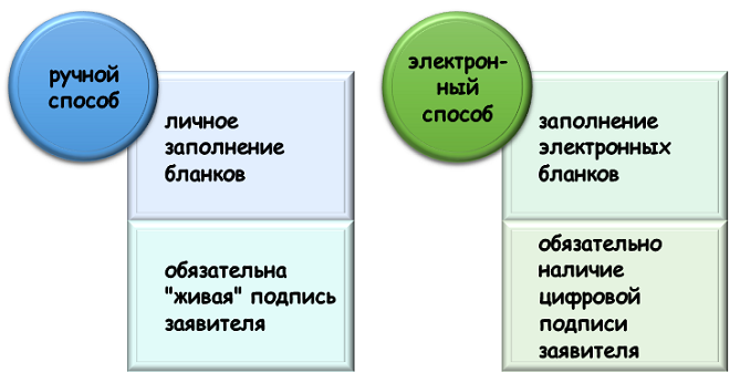 как заполнить заявку на патент? Особенности заполнения заявки на патент