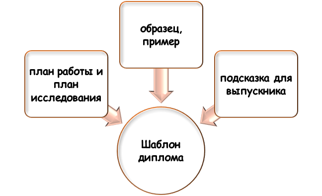 понятие шаблона дипломной работы Суть шаблона дипломной работы