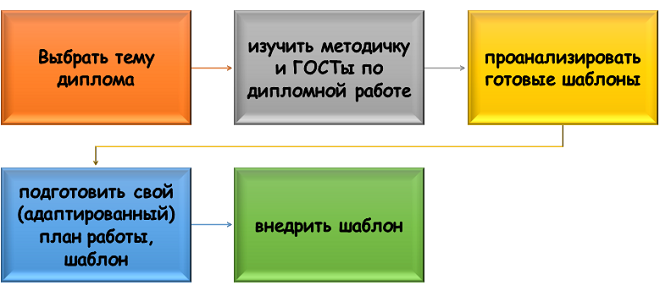 ход разработки шаблона дипломной работы Подготовка и использование шаблона дипломной работы