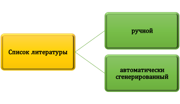 Способы формирования списка литературы