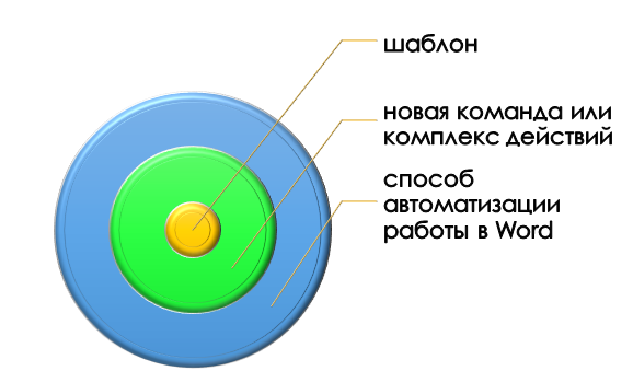 суть макроса в Word Понятие макроса