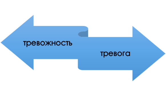 что такое тревожность и тревога? Что есть что: тревожность и тревога?