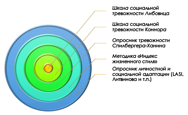 как диагностировать тревожность? Методы диагностики определения уровня тревожности