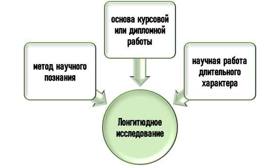 что такое лонгитюдное исследование? Понятие лонгитюдного исследования