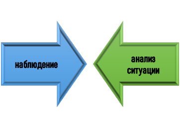 приемы лонгитюдного исследования Основа лонгитюдного исследования