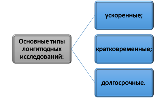 типология лонгитюдных исследований Базовая классификация лонгитюдных исследований