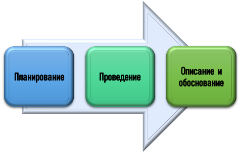 Процесс лонгитюдного исследования Основные этапы лонгитюдного исследования