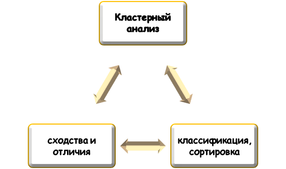 что такое кластерный анализ? Понятие кластерного анализа