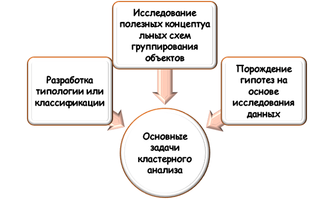 задачи кластерного анализа Функции кластерного анализа