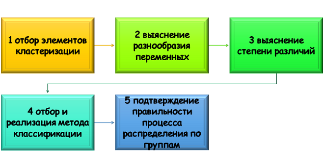 Этапы кластерного анализа Процесс кластерного анализа