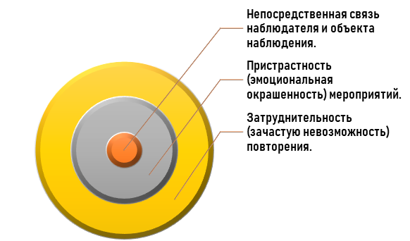 суть наблюдения Характеристика метода наблюдения