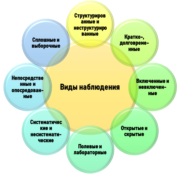 каким бывает наблюдение? Виды наблюдения