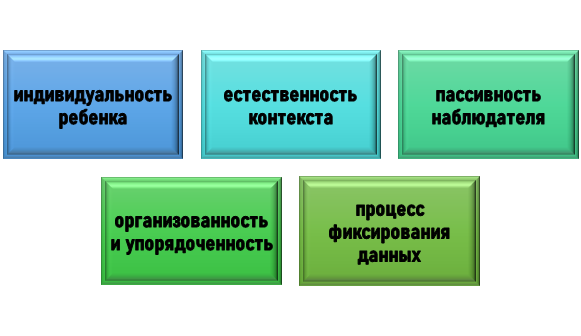особенности наблюдения за детьми Тонкости наблюдения за детьми