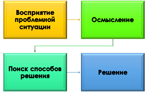 Процесс кейс-стади Кейс-метод