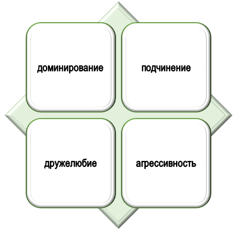 положения метода Т.Лири Основные компоненты методики Т.Лири
